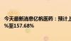 今天最新消息亿帆医药：预计上半年净利润同比增长126.39%至157.68%