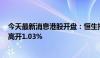 今天最新消息港股开盘：恒生指数高开0.9% 恒生科技指数高开1.03%