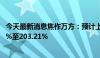 今天最新消息焦作万方：预计上半年净利润同比增长127.41%至203.21%