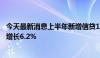 今天最新消息上半年新增信贷13.27万亿 6月末M2余额同比增长6.2%