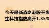 今天最新消息港股开盘：恒指高开1.05% 恒生科技指数高开1.35%