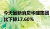 今天最新消息华建集团：上半年新签合同额同比下降17.60%