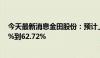 今天最新消息金田股份：预计上半年净利润同比减少52.56%到62.72%