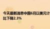 今天最新消息中国6月以美元计价出口同比增长8.6% 进口同比下降2.3%