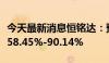 今天最新消息恒铭达：预计上半年净利润增长58.45%-90.14%