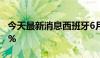 今天最新消息西班牙6月调和CPI年率终值3.6%