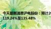 今天最新消息沪电股份：预计2024年上半年净利润同比增长119.24%至135.48%