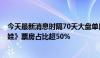 今天最新消息时隔70天大盘单日票房再度突破3亿，《抓娃娃》票房占比超50%