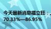 今天最新消息福立旺：上半年净利润同比预增70.33%—86.95%