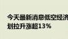 今天最新消息低空经济板块午后活跃 蕾奥规划拉升涨超13%