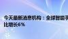 今天最新消息机构：全球智能手机销量在2024年第二季度同比增长6％