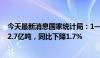 今天最新消息国家统计局：1—6月份，规上工业原煤产量22.7亿吨，同比下降1.7%