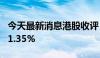 今天最新消息港股收评：恒指跌1.6% 科指跌1.35%