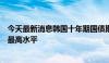 今天最新消息韩国十年期国债期货上涨至2022年8月以来的最高水平