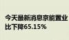 今天最新消息京能置业：第二季度签约金额同比下降65.15%