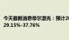 今天最新消息帝尔激光：预计2024年上半年净利润同比增长29.15%-37.76%