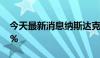 今天最新消息纳斯达克100指数期货上涨0.6%