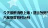 今天最新消息上海：适当放宽汽车消费信贷申请条件，降低汽车贷款首付比例