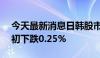 今天最新消息日韩股市低开 日经225指数盘初下跌0.25%