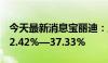 今天最新消息宝丽迪：上半年净利同比预增32.42%—37.33%