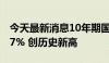 今天最新消息10年期国债期货主力合约涨0.27% 创历史新高