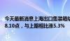 今天最新消息上海出口集装箱结算运价指数 欧洲航线报6318.10点，与上期相比涨5.3%