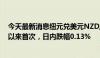 今天最新消息纽元兑美元NZD/USD失守0.60，为5月14日以来首次，日内跌幅0.13%