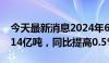 今天最新消息2024年6月全球粗钢产量为1.614亿吨，同比提高0.5%