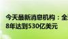 今天最新消息机构：全球音乐销售额将在2028年达到530亿美元