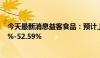 今天最新消息益客食品：预计上半年净利润同比增长39.87%-52.59%