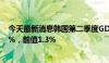 今天最新消息韩国第二季度GDP季率初值 -0.2%，预期0.1%，前值1.3%