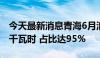 今天最新消息青海6月清洁能源发电量破百亿千瓦时 占比达95%