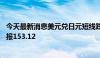 今天最新消息美元兑日元短线跌超50点，日内跌0.50%，现报153.12