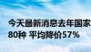 今天最新消息去年国家医保局集采2批药品涉80种 平均降价57%