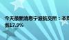 今天最新消息宁波航交所：本周澳新航线运价指数较上周上涨17.9%