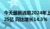 今天最新消息2024年上半年国内出游人次27.25亿 同比增长14.3%