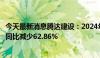 今天最新消息腾达建设：2024年上半年中标金额12.45亿元 同比减少62.86%