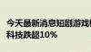 今天最新消息短剧游戏概念股盘初下挫，紫天科技跌超10%