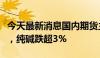 今天最新消息国内期货主力合约开盘跌多涨少，纯碱跌超3%