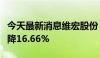 今天最新消息维宏股份：上半年净利润同比下降16.66%