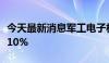 今天最新消息军工电子板块冲高，中海达涨超10%