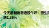 今天最新消息港股午评：恒生指数跌1.16%，恒生科技指数跌1.36%