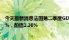 今天最新消息法国第二季度GDP年率初值 1.1%，预期0.70%，前值1.30%