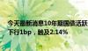 今天最新消息10年期国债活跃券“24附息国债04”收益率下行1bp，触及2.14%