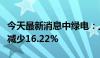 今天最新消息中绿电：上半年归母净利润同比减少16.22%