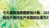 今天最新消息国家统计局：2023年我国“三新”经济增加值相当于国内生产总值的比重为17.73%