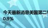 今天最新消息美国第二季度劳工成本指数季率0.9%