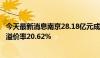 今天最新消息南京28.18亿元成交6宗住宅用地，鼓楼区地块溢价率20.62%