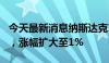 今天最新消息纳斯达克100指数期货短线拉升，涨幅扩大至1%