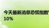 今天最新消息恐慌指数VIX波动率日内涨幅达10%